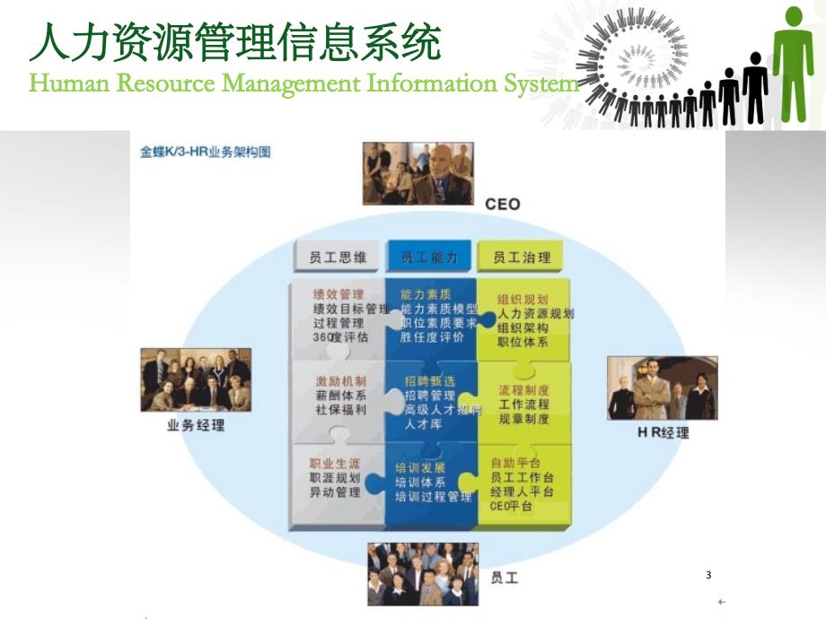 人力资源管理系统ppt课件_第3页