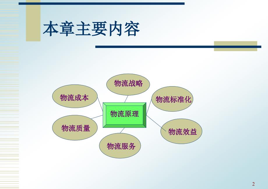 现代物流管理课件.ppt_第2页