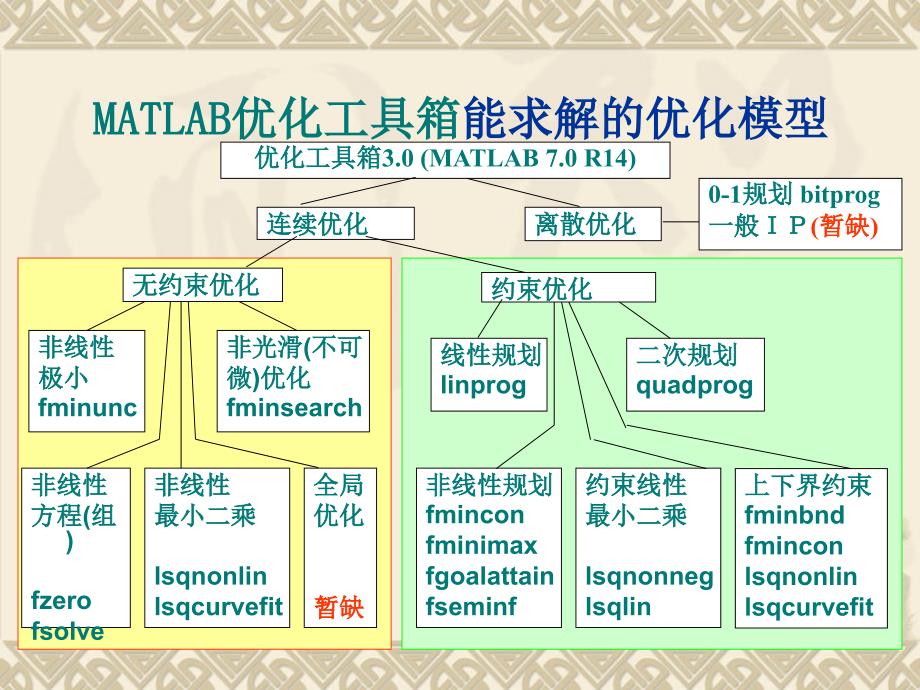 数学模型实验五PPT课件_第3页