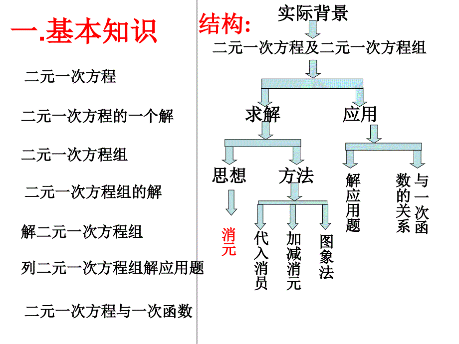 第七章二元一次方程组复习ppt通用课件_第2页