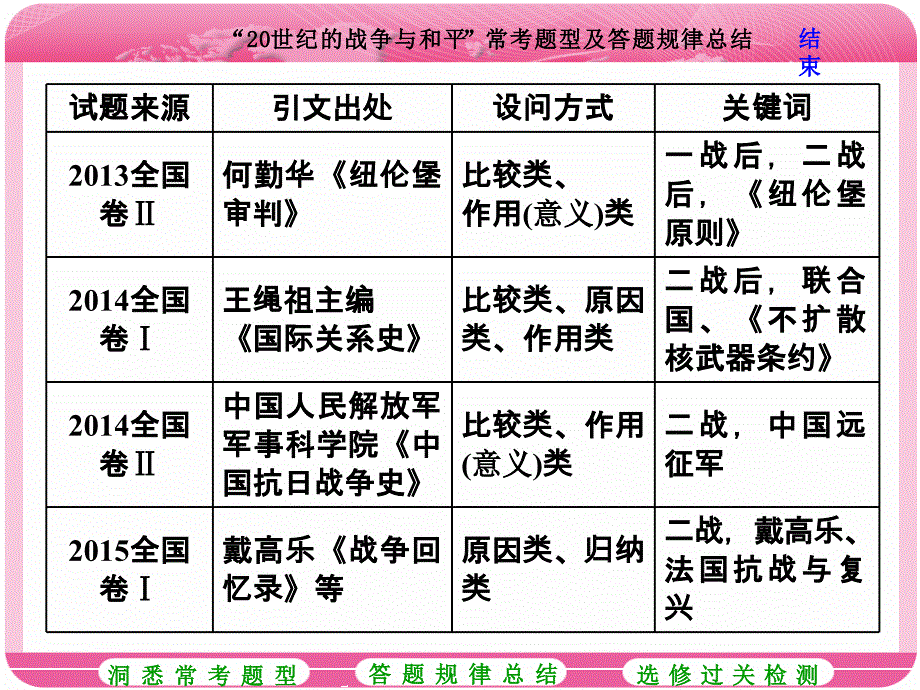 高考研究20世纪的战争与和平常考题型及答题规律总结zxlscom_第2页