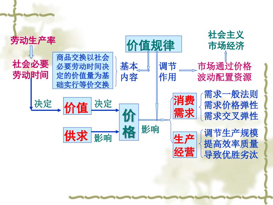 高中政治四本书知识体系_第2页