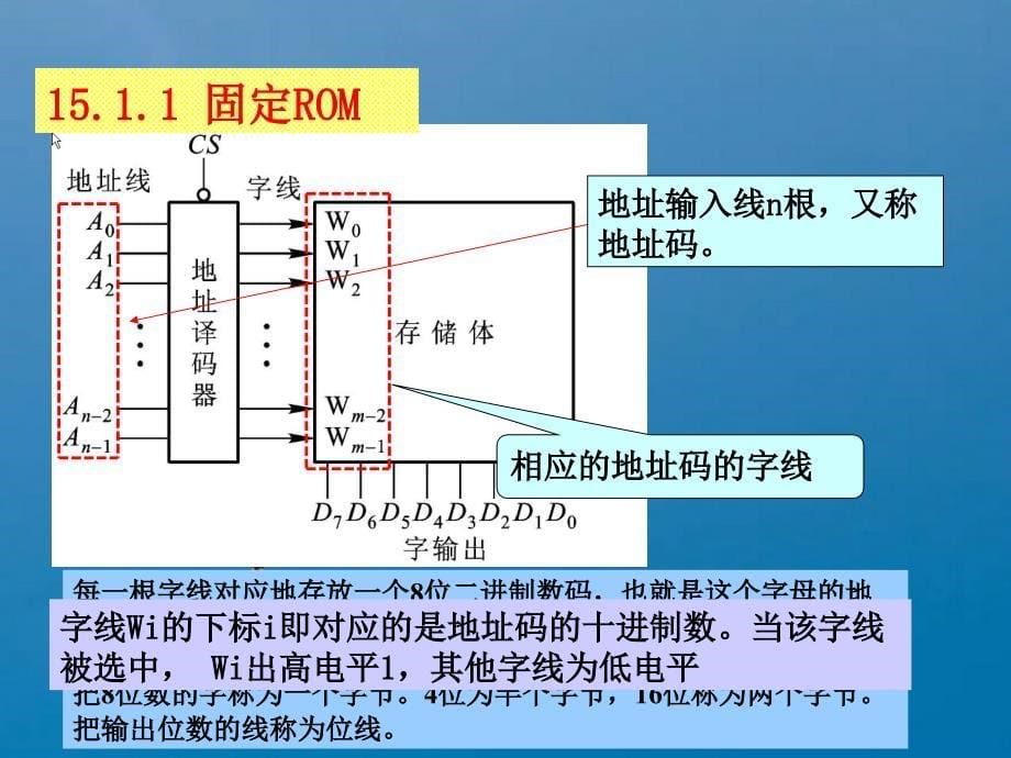 第15章半导体存储器和可编程逻辑器件ppt课件_第5页