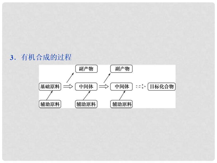 高中化学 第三章 烃的含氧衍生物 第四节 有机合成课件 新人教版选修5_第4页