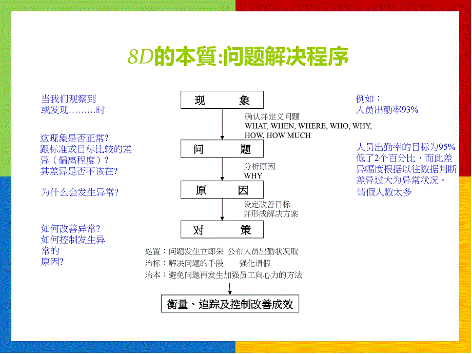 打造和培育核心竞争力经典实用课件：问题处理的8D步骤_第2页