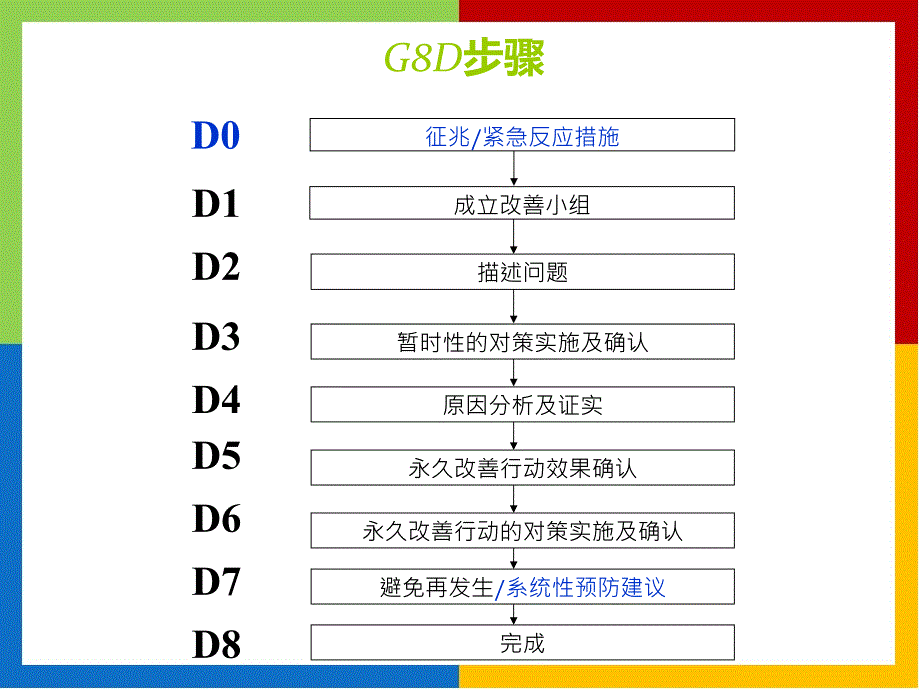 打造和培育核心竞争力经典实用课件：问题处理的8D步骤_第3页