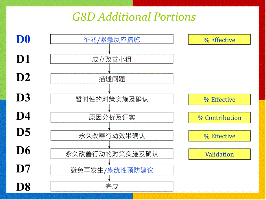 打造和培育核心竞争力经典实用课件：问题处理的8D步骤_第4页