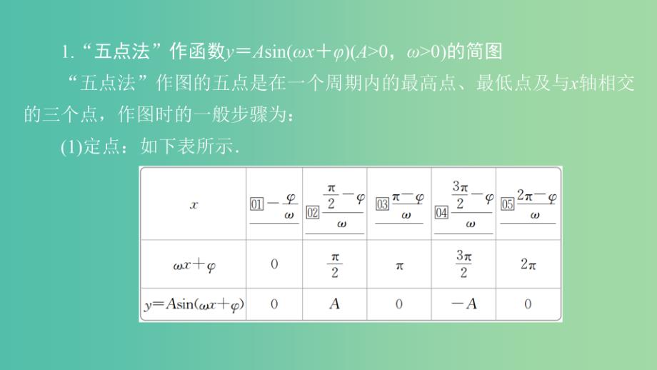 2020版高考数学一轮复习第3章三角函数解三角形第4讲函数y＝Asinωx＋φ的图象及应用课件理.ppt_第4页