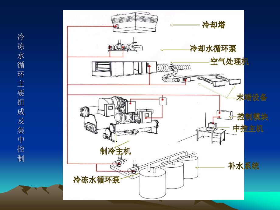 中央空调水系统设计教程_第4页