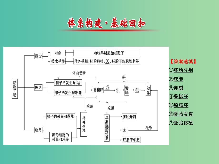 高中生物 专题3 胚胎工程同课异构阶段复习课课件 新人教版选修3.ppt_第2页