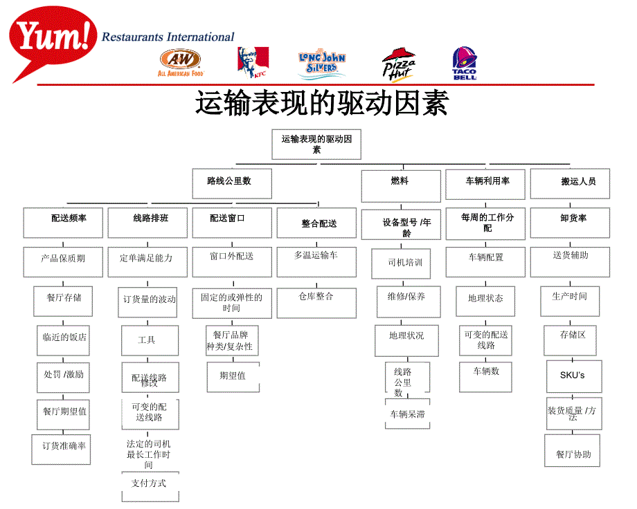 肯德基运输管理_第4页