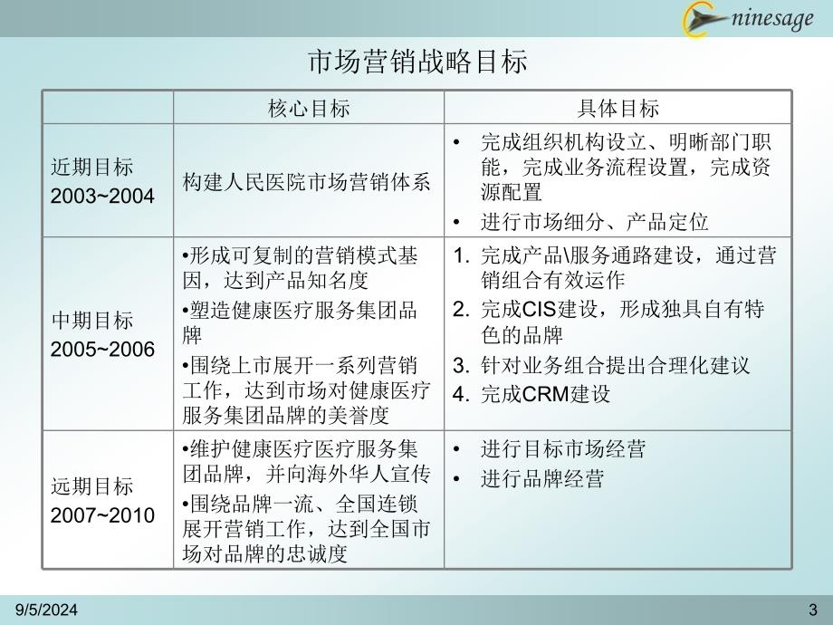 九略—中山市人民医院总体发展战略咨询—市场营销战略备份_第3页