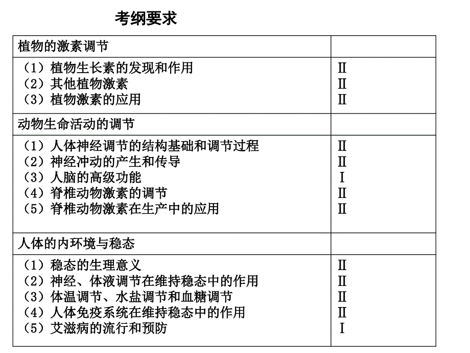 生物二轮复习人和动物生命活动的调节_第2页