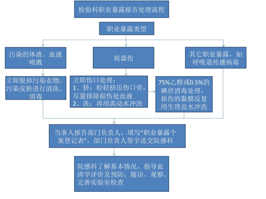 检验科职业暴露报告处理流程_第2页