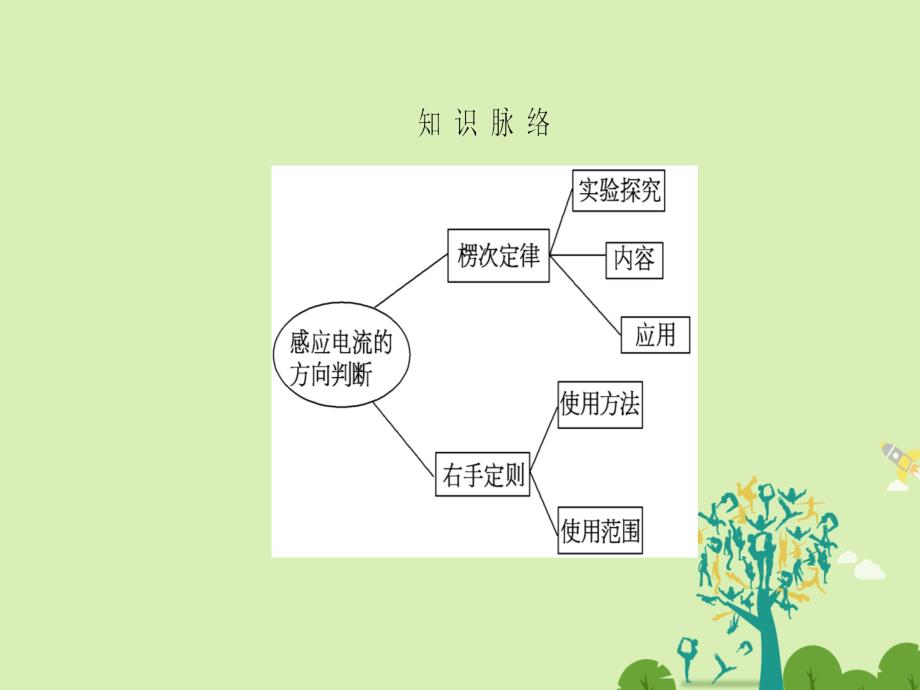 高中物理 第1章 电磁感应 第3节 感应电流的方向课件 粤教版_第3页