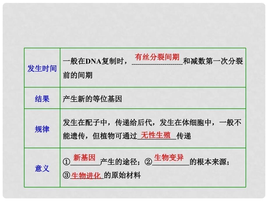 优化探究高考生物一轮复习 第七单元 生物的变异、育种与进化 第一讲 基因突变和基因重组课件 新人教版_第5页