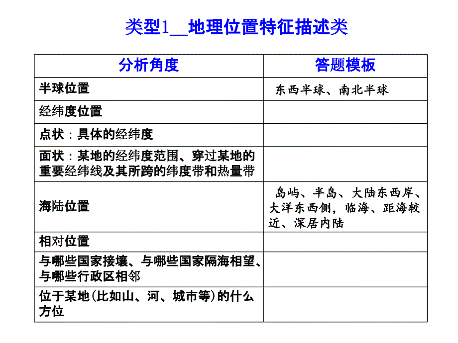 高考地理答题模板课件_第2页