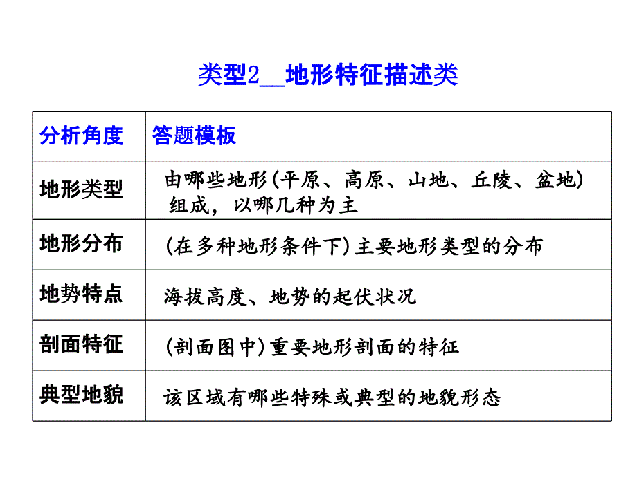 高考地理答题模板课件_第4页