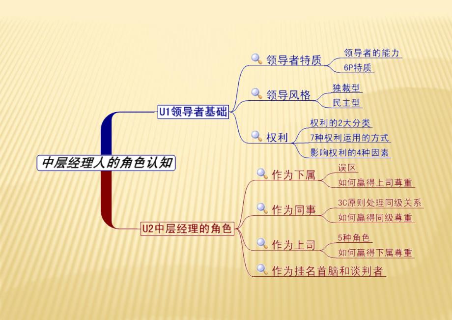 《如何做好一名中层管理者》-修改后课件_第2页