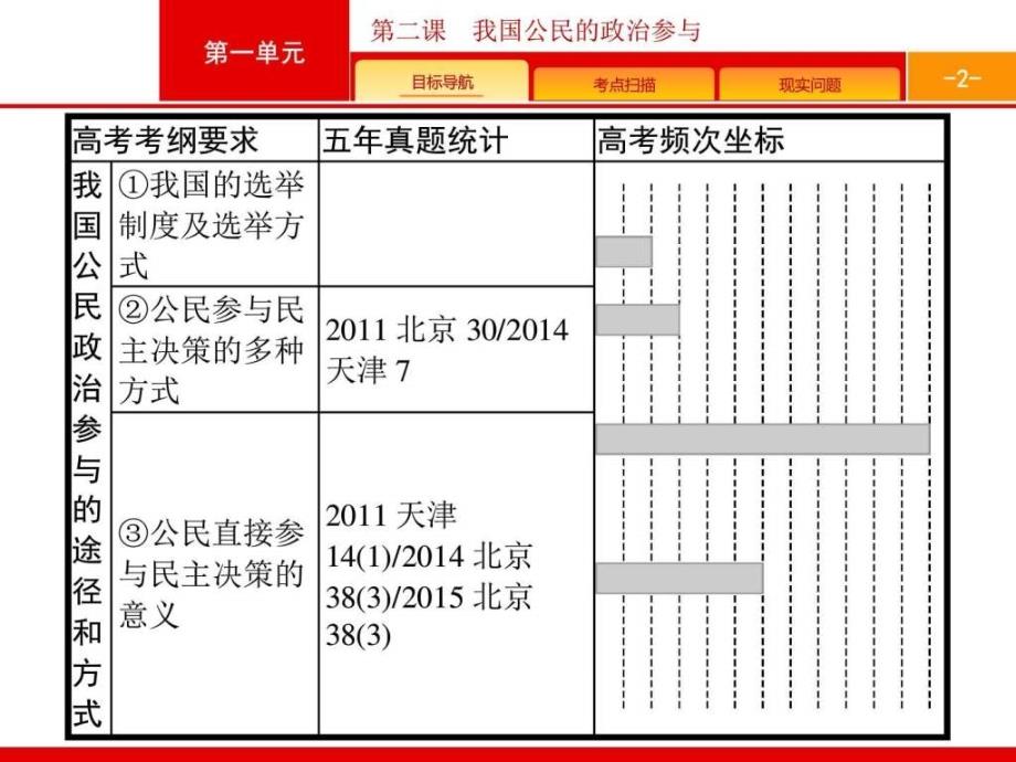 【一轮参考】全优指导政治人教版一轮2.1.2我国公民....ppt_第2页