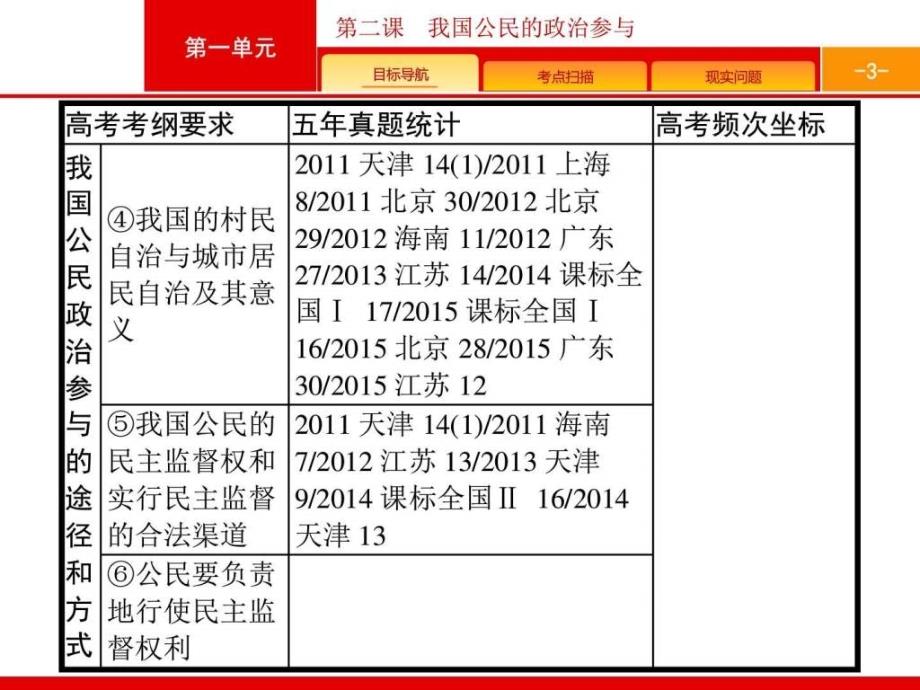 【一轮参考】全优指导政治人教版一轮2.1.2我国公民....ppt_第3页