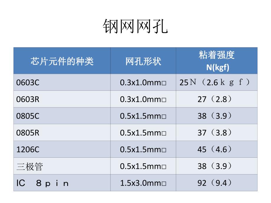 红胶与锡膏印刷工艺介绍_第3页