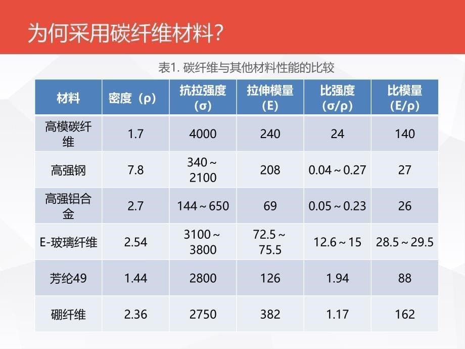 FSAE方程式赛车碳纤维车身与后尾翼设计与空气动力学分析_第5页