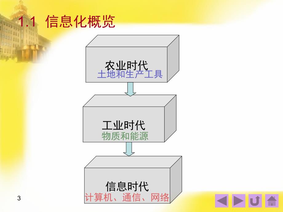 一章信息系统和管理_第3页