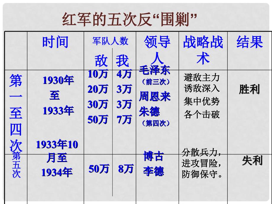 湖北省松滋市实验初级中学八年级历史上册《第13课 红军不怕远征难》课件 新人教版_第2页