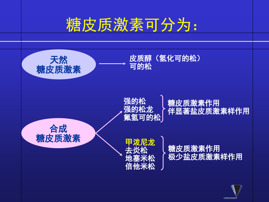 糖皮质激素的临床应用(各论)_第3页