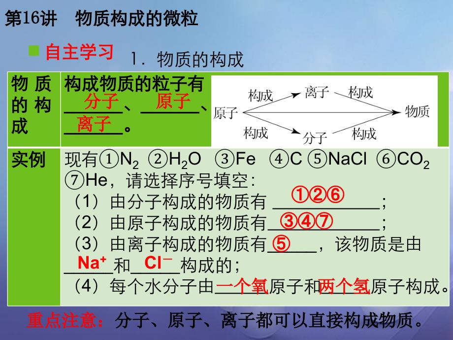 广东省2017年中考化学复习第一轮基础过关瞄准考点第三部分物质构成的奥秘第16讲物质构成的微粒课件_第4页