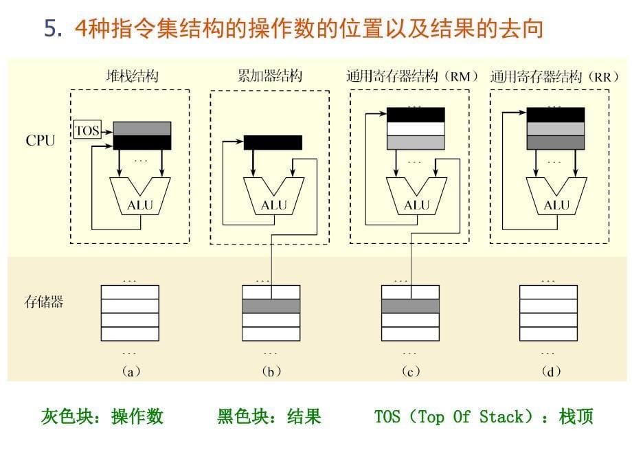 计算机体系结构：第2章 计算机指令集结构_第5页