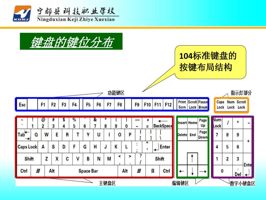 1键盘知识与输入法PPT_第3页