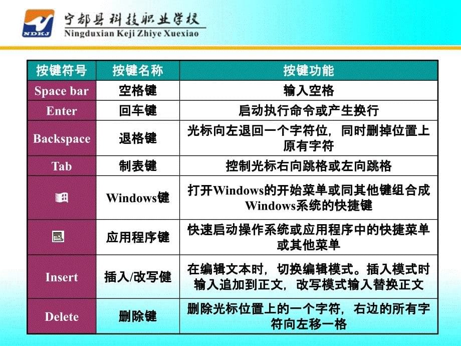 1键盘知识与输入法PPT_第5页