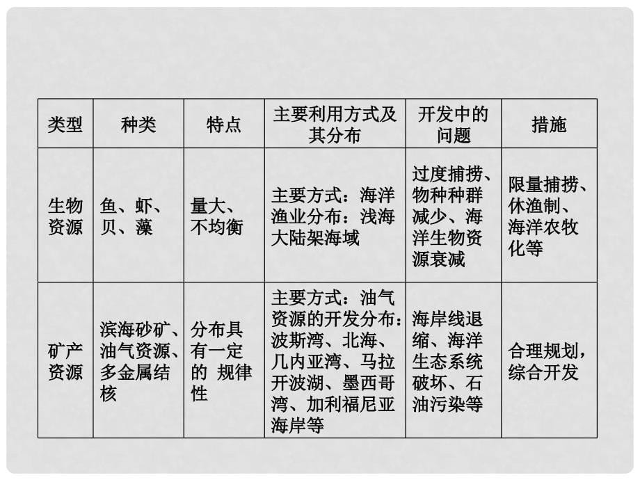 高考地理总复习 2.3 海洋开发 人类与海洋协调发展课件 新人教版选修2_第5页