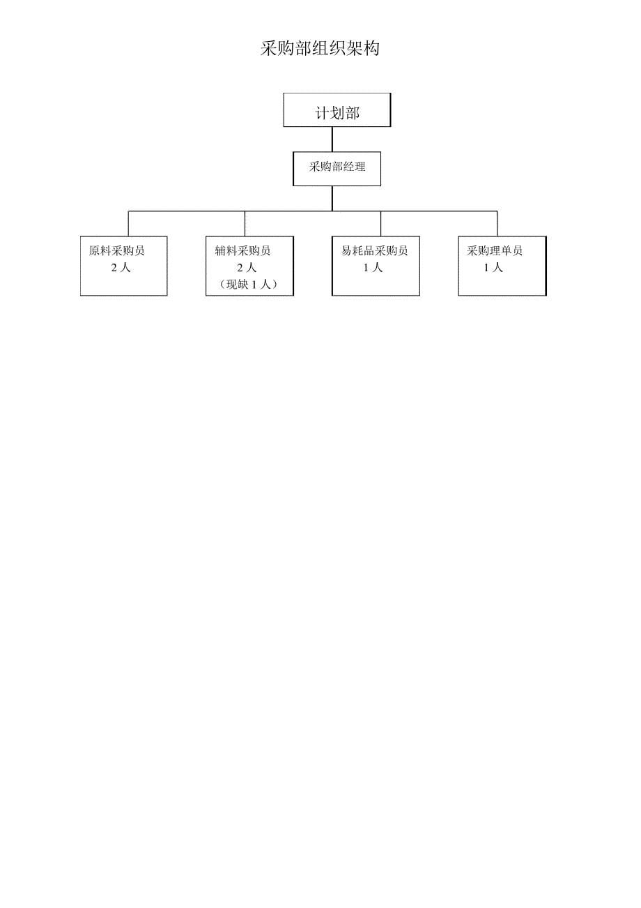 采购部工作职责 组织架构(新)_第5页