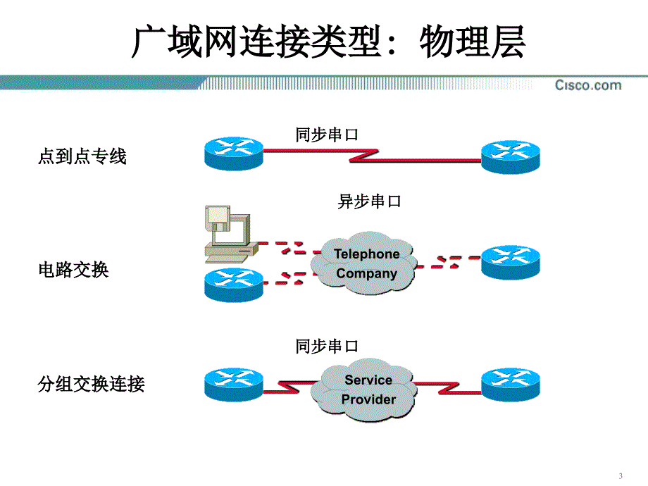 原版CCNA教材16章HDLC和PPPppt课件_第3页