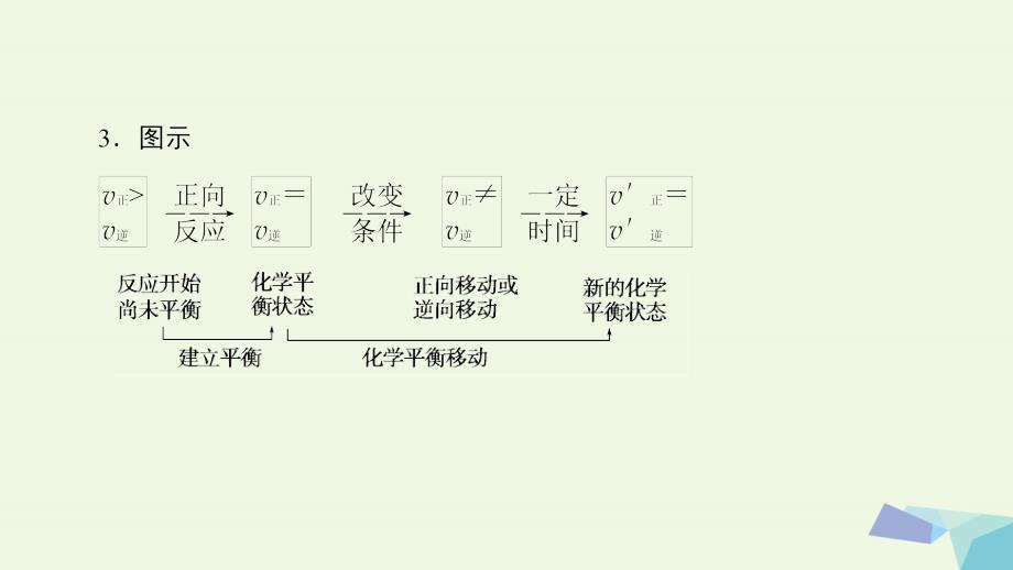 高中化学第2章化学反应速率和化学平衡第3节化学平衡第2课时影响化学平衡移动的因素课件新人教版选修_第4页