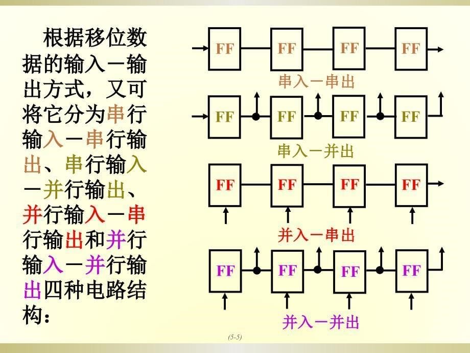 7寄存器和移位寄存器1ppt课件_第5页