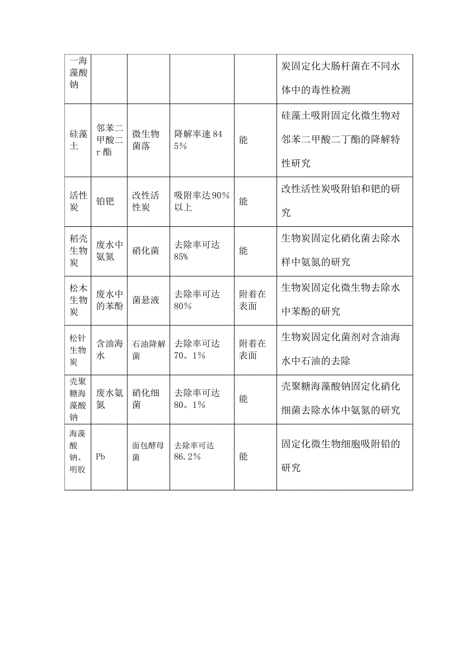 微生物固定化载体5.1015368_第3页