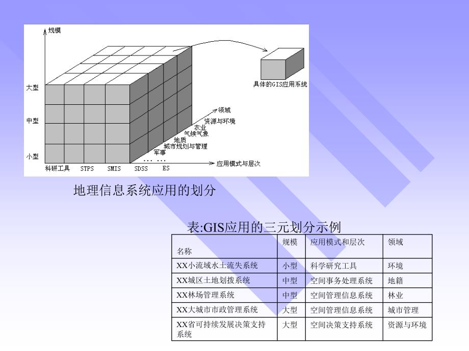 地理信息系统应用项目组织和_第4页