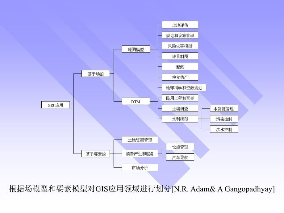 地理信息系统应用项目组织和_第5页