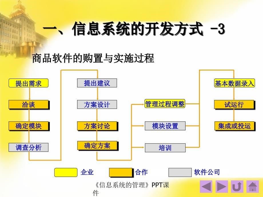 信息系统的管理PPT课件课件_第5页