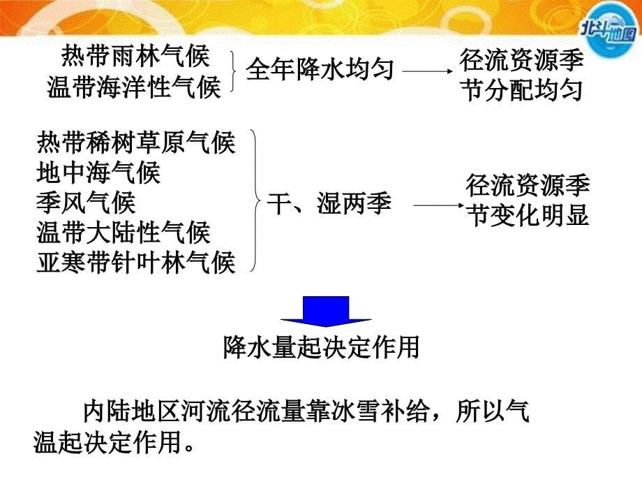 中图版高中地理选修六2.3水资源的利用与保护_第5页