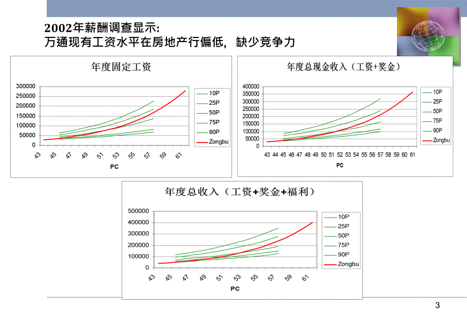 美世薪酬结构设计方案_第4页