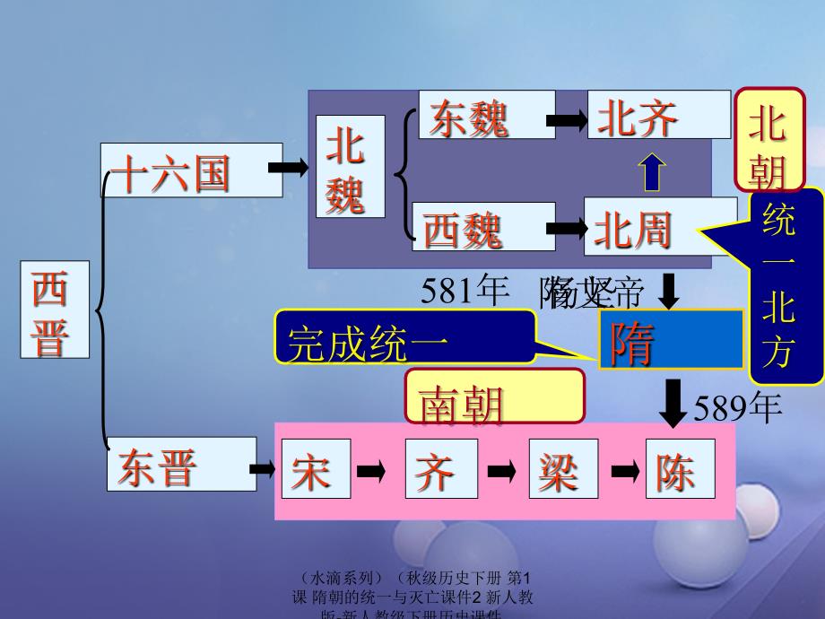 最新历史下册第1课隋朝的统一与灭亡课件2下册历史课件_第3页