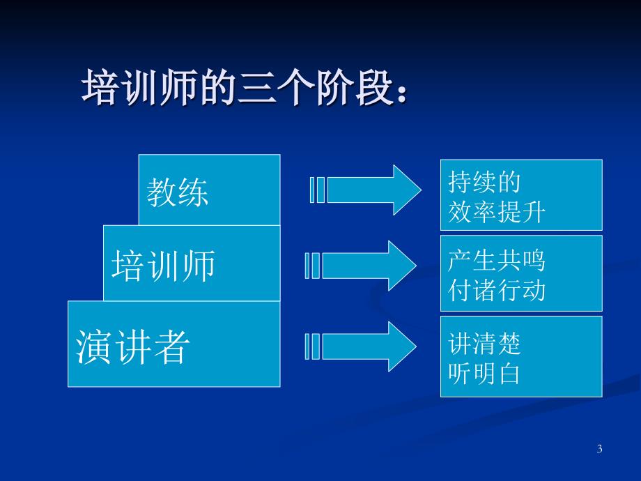 培训师授课技巧ppt_第3页