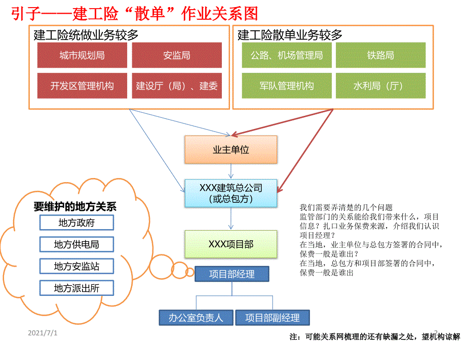 建工险散单开拓经验分享_第2页