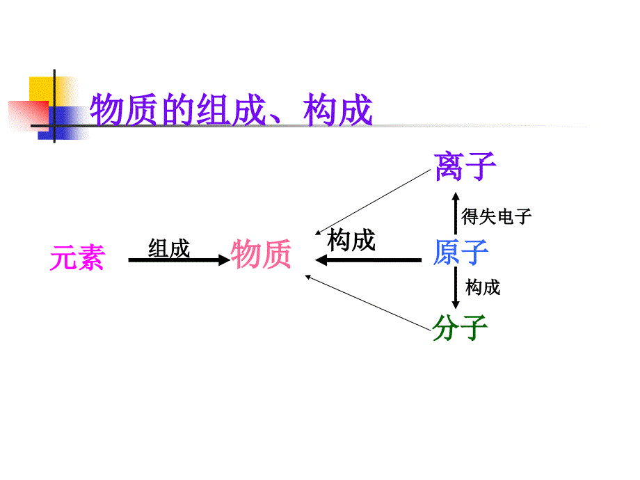 物质的组成构成_第1页