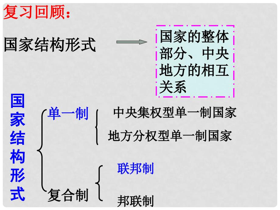 福建省厦门市洪塘中学高中政治 《美国的联邦制》课件 新人教版选修3_第2页